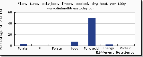 chart to show highest folate, dfe in folic acid in tuna per 100g